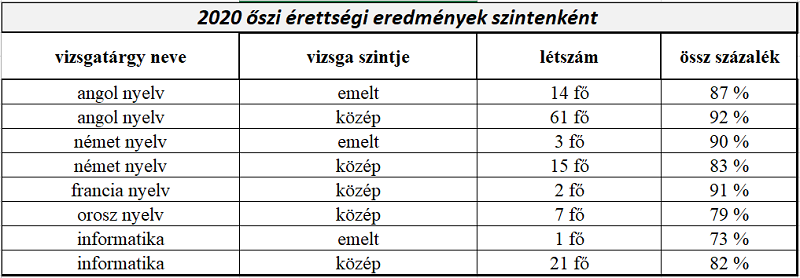 2020őszi érettségi statisztika